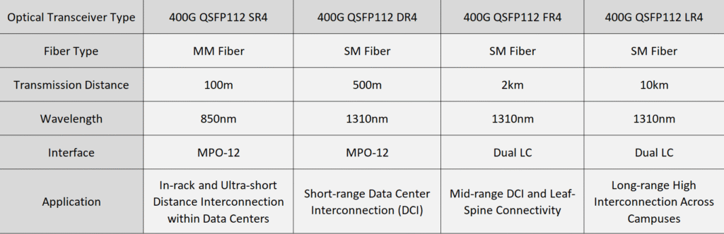 Types of QSFP112 Optical transceivers: SR4, DR4, FR4, and LR4 Types of QSFP112 Optical transceivers: SR4, DR4, FR4, and LR4