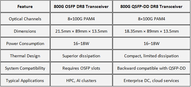 Application Scenarios of 800G OSFP DR8 Transceivers and 800G QSFP-DD DR8 Transceivers Application Scenarios of 800G OSFP DR8 Transceivers and 800G QSFP-DD DR8 Transceivers