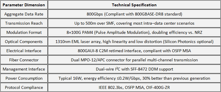Core Specifications: The New Benchmark in 800G Performance Core Specifications: The New Benchmark in 800G Performance