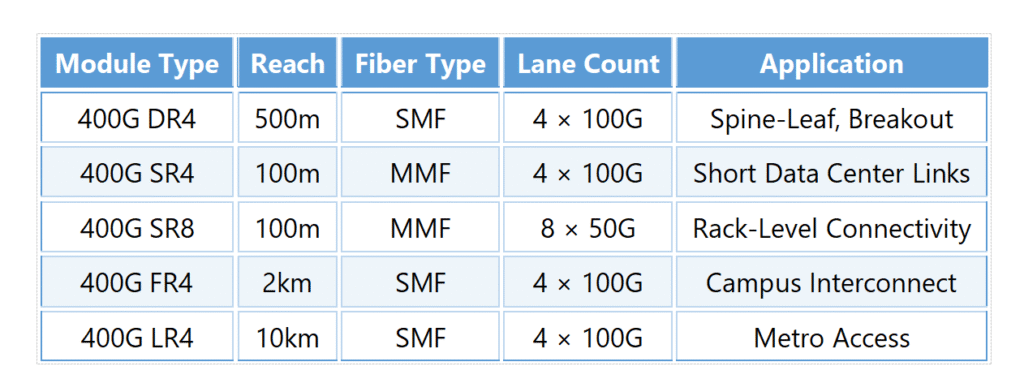 400G-DR4-vs-Other-400G-Transceiver-Types