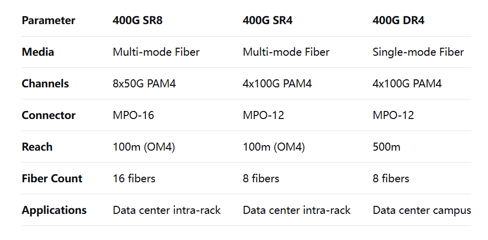 Comparison of 400G SR8 with Other 400G Short-Reach Solutions