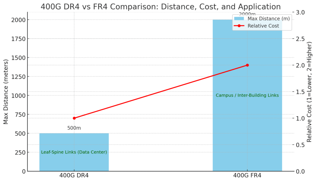 400G DR4 vs. 400G FR4: Which to Choose? 400G DR4 vs. 400G FR4: Which to Choose?