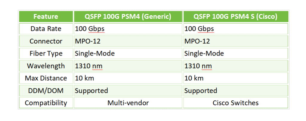 QSFP 100G PSM4 vs QSFP 100G PSM4 S