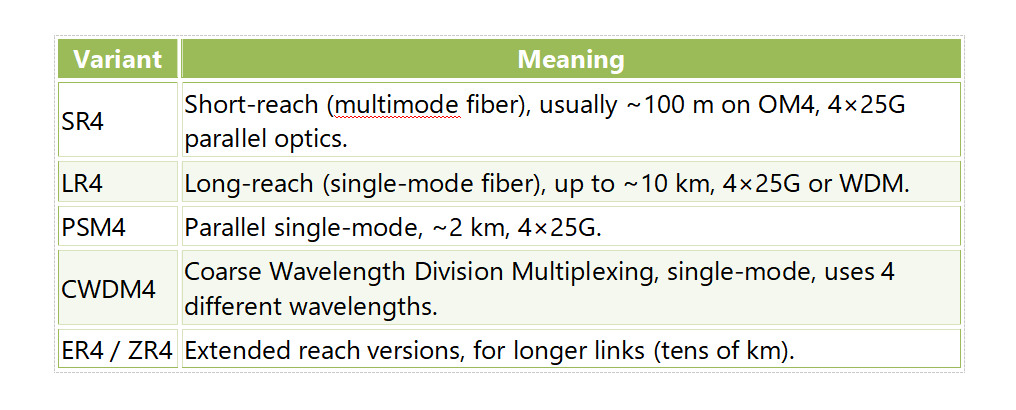 100g qsfp28 transceivers' different type