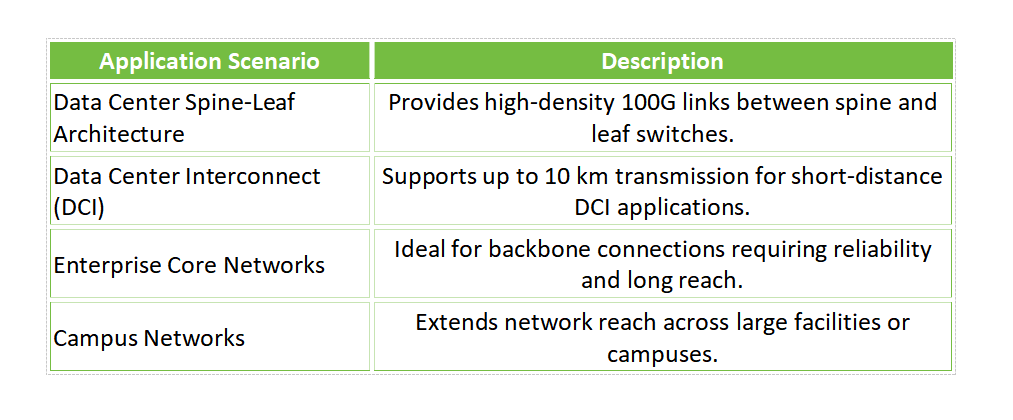 Typical Applications of QSFP 100G PSM4