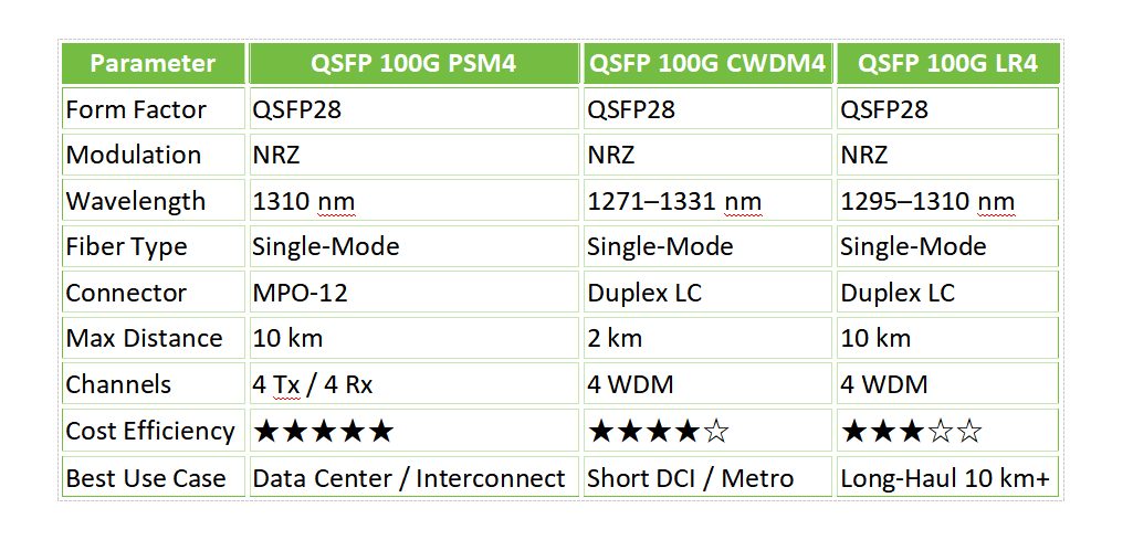 Comparison QSFP 100G PSM4 vs CWDM4 vs LR4