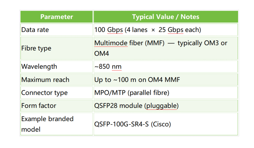 Key specifications of QSFP 100G SR4