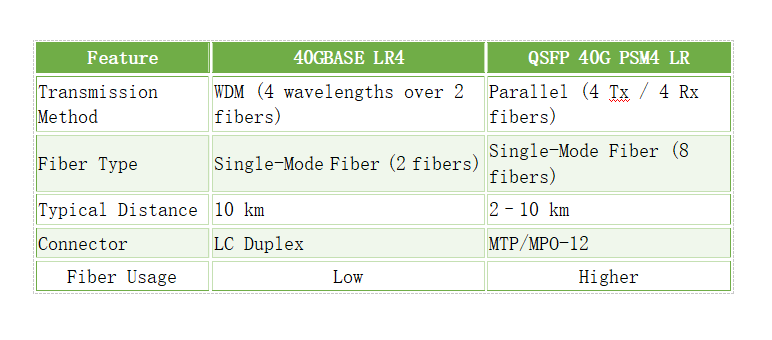 The Ultimate and Powerful Guide to 40GBASE LR4 and QSFP 40G PSM4 LR for Modern Networks