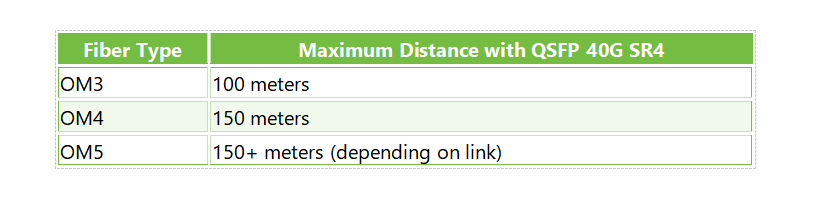Maximum Distance with QSFP 40G SR4