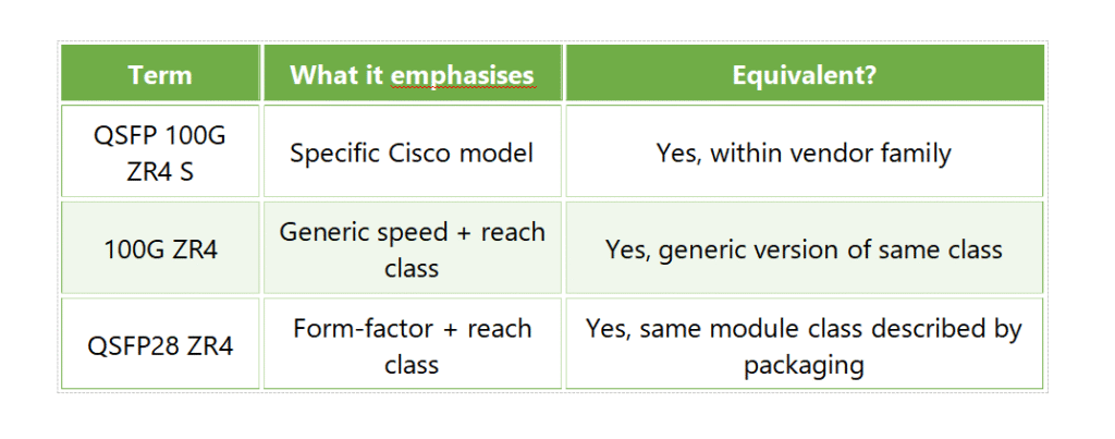 QSFP 100G ZR4 S vs 100G ZR4 vs QSFP28 ZR4