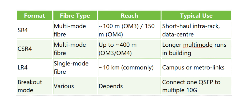 Understanding Key Formats of 40G Transceivers