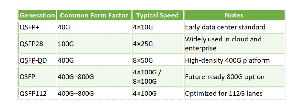 quick overview QSFP+ QSFP28 QSFP-DD QSFP112 OSFP