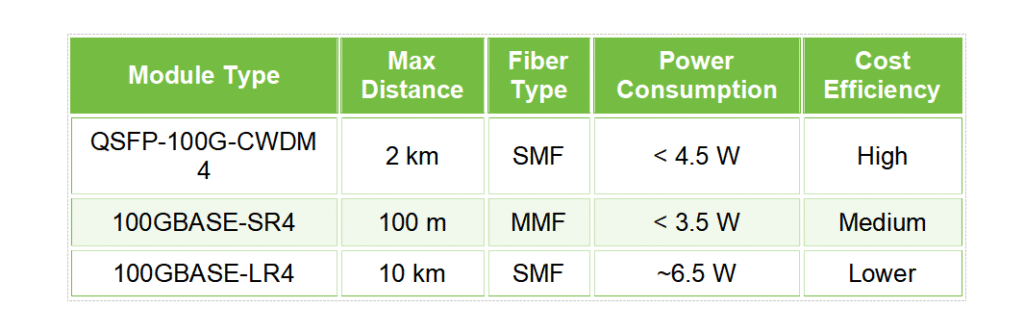 QSFP-100G-CWDM4 vs Other 100G Modules