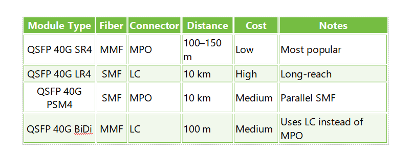 Advantages of QSFP 40G SR4 & 40GBASE SR4 Compared to Other 40G Modules