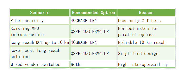 Best Use-Case Comparison