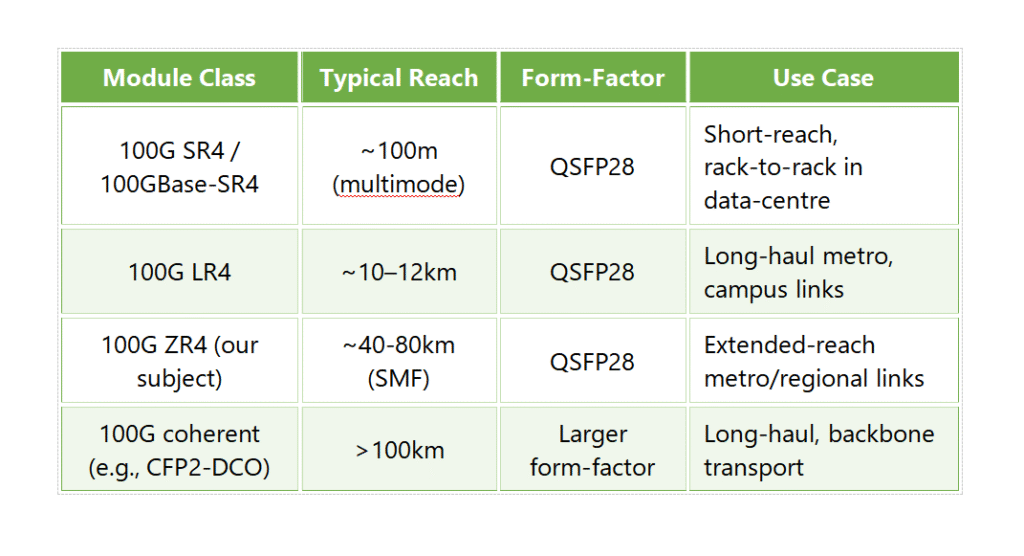 Comparison 100G ZR4 class vs other 100G modules