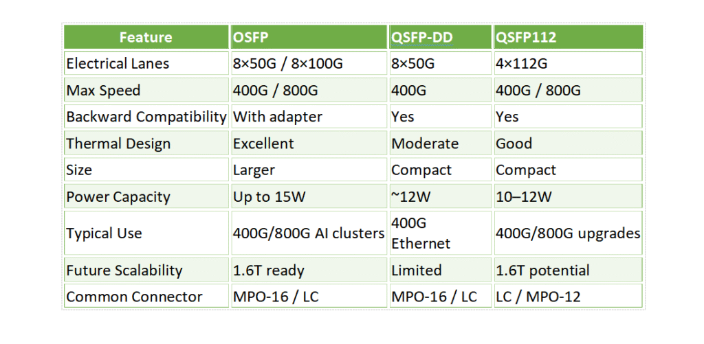 OSFP vs QSFP-DD vs QSFP112 – A Detailed Comparison