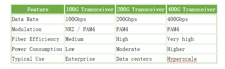 200G Transceiver vs Other Optical Modules