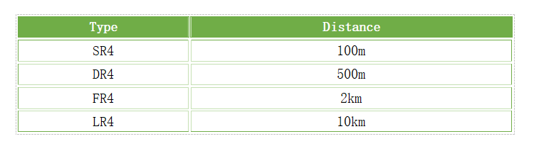 Different module types support different reaches.