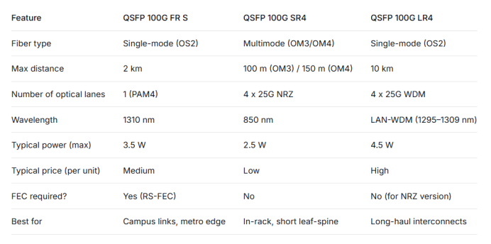 QSFP 100G FR S vs. SR4 vs. LR4