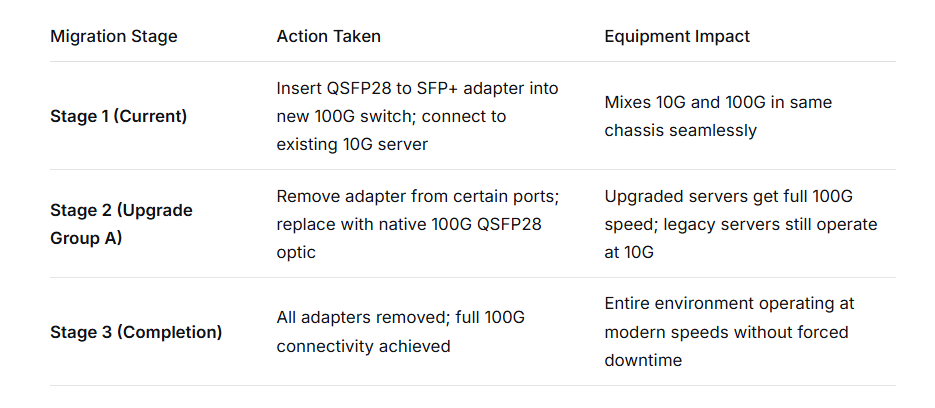 QSFP28 to SFP+ adapter