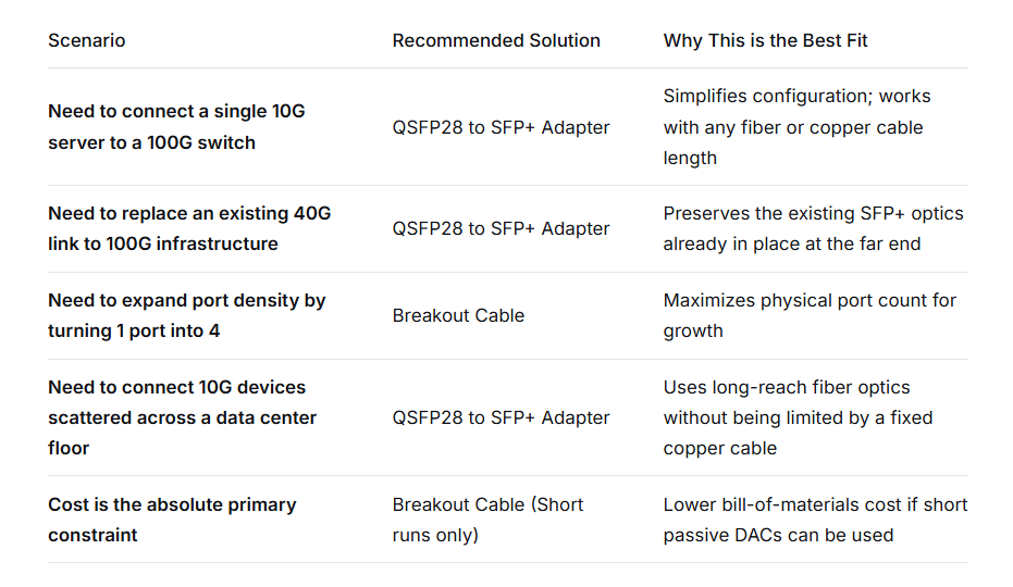 comparison matrix that clarifies which solution best suits various scenarios